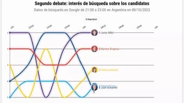 Otra vez Schiaretti entre las búsquedas de Google durante el debate: “balotaje”, “plan Bonex” y qué más se rastreó