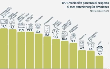 La inflación del mes de noviembre en Tucumán fue un 12,0%