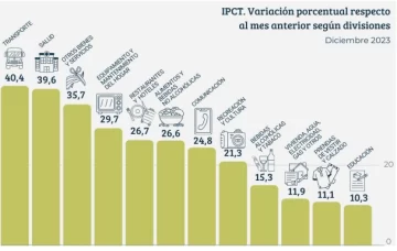 La inflación de diciembre en Tucumán fue de 24,5%