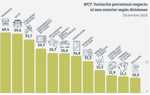 La inflación de diciembre en Tucumán fue de 24,5%