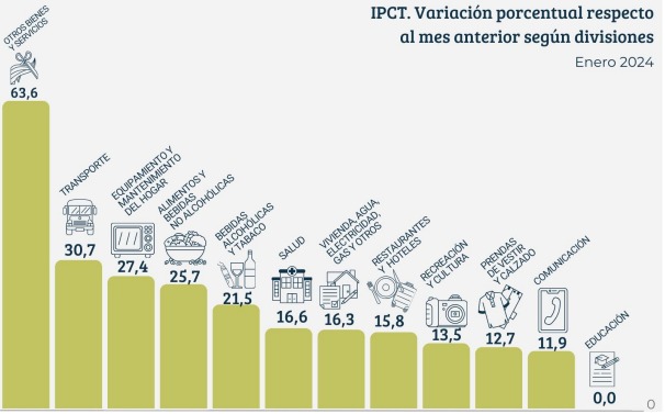 La inflación de enero en Tucumán fue de 24,1%