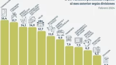 La inflación de febrero en Tucumán fue de 10,8%