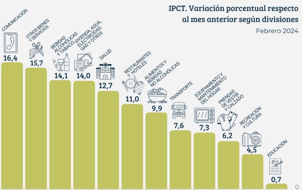 La inflación de febrero en Tucumán fue de 10,8%