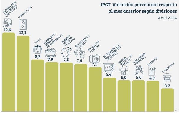 La inflación de abril en Tucumán fue de 7,9%