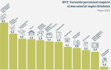 Tucumán registró un 4,7% de inflación en mayo