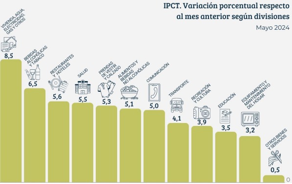 Tucumán registró un 4,7% de inflación en mayo