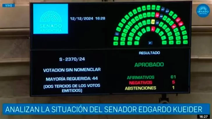 El Senado aprobó la expulsión de Edgardo Kueider